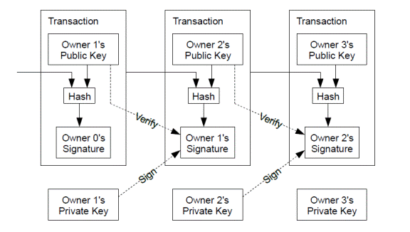 The figure illustrates how a series of transactions are connected via the use of each user’s private and public cryptographic key. The original owner (called owner 0 in the figure) uses their private key to sign a transaction containing Owner 1’s public key. In the subsequent transaction Owner 1’s public key is used to verify their ownership before their private key is used to sign a transaction containing Owner 2’s public key. The same process is followed for Owner 2 transacting with Owner 3.