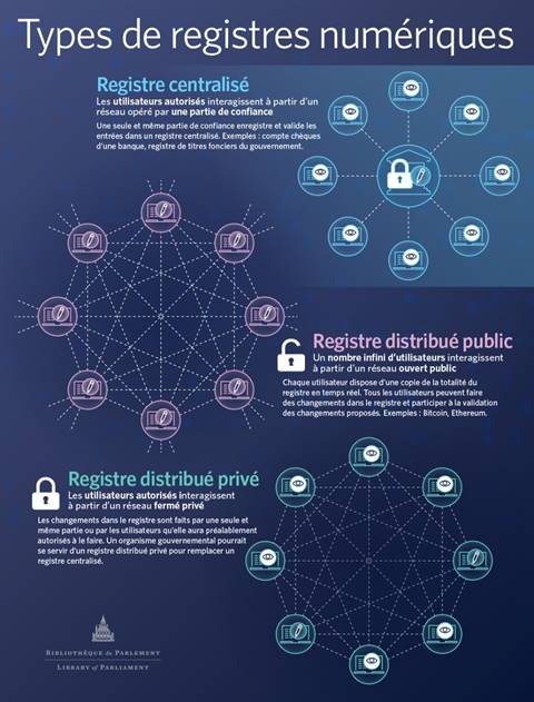 La figure 1 s’intitule « Types de registres numériques » et présente les diagrammes pour trois types de registres. Le diagramme schématique du registre centralisé montre des icônes d’ordinateur dans un cercle autour d’une icône plus grande représentant un cadenas, avec des lignes en pointillés reliant chaque icône d’ordinateur à l’icône représentant le cadenas. Le texte dit : Les utilisateurs autorisés interagissent à partir d’un réseau opéré par une partie de confiance.
Le diagramme schématique du registre distribué public montre des icônes d’ordinateur dans un cercle sur lesquelles a été ajouté un symbole de stylo, avec des lignes en pointillés reliant toutes les icônes entre elles. Le texte dit : Un nombre infini d’utilisateurs interagissent à partir d’un réseau ouvert public.
Le diagramme schématique du registre distribué privé montre des icônes d’ordinateur dans un cercle, dont deux ont un symbole de stylo et les autres un symbole d’œil, avec des lignes en pointillés reliant toutes les icônes entre elles. Le texte dit : Les utilisateurs autorisés interagissent à partir d’un réseau fermé privé.