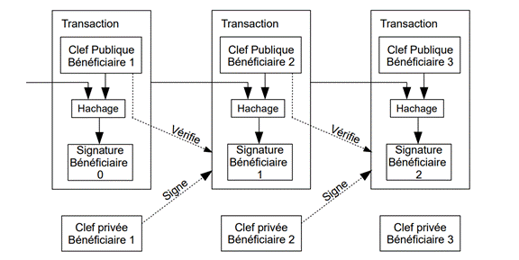 La figure 2 montre comment une série de transactions sont reliées par l’utilisation des clés cryptographiques privée et publique de chaque utilisateur. Le bénéficiaire initial (appelé bénéficiaire 0 dans la figure) utilise sa clé privée pour signer une transaction contenant la clé publique du bénéficiaire 1. Dans la transaction suivante, la clé publique du bénéficiaire 1 est utilisée pour vérifier la propriété avant que la clé privée de ce bénéficiaire ne soit utilisée pour signer une transaction contenant la clé publique du bénéficiaire 2. Le même processus s’applique pour la transaction du bénéficiaire 2 avec le bénéficiaire 3.