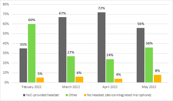 In February 2022, 35% of witnesses used a House of Commons-provided headset, 60% of witnesses used a headset from another source, and 5% had no headset (using instead a device-integrated microphone). 
In March 2022, 67% of witnesses used a House of Commons -provided headset, 27% of witnesses used a headset from another source, and 6% had no headset (using instead a device-integrated microphone). 
In April 2022, 72% of witnesses used a House of Commons -provided headset, 24% of witnesses used a headset from another source, and 4% had no headset (using instead a device-integrated microphone). 
In May 2022, 56% of witnesses used a House of Commons -provided headset, 36% of witnesses used a headset from another source, and 8% had no headset (using instead a device-integrated microphone).