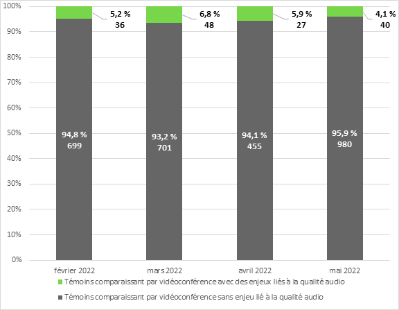 En février 2022, 699 (94,8 %) des témoins comparaissant par vidéoconférence n’avaient pas d’enjeu lié à la qualité audio et 36 (5,2 %) en avaient.
En mars 2022, 701 (93,2 %) des témoins comparaissant par vidéoconférence n’avaient pas d’enjeu lié à la qualité audio et 48 (6,8 %) en avaient.
En avril 2022, 455 (94,1 %) des témoins comparaissant par vidéoconférence n’avaient pas d’enjeu lié à la qualité audio et 27 (5,9 %) en avaient.
En mai 2022, 980 (95,9 %) des témoins comparaissant par vidéoconférence n’avaient pas d’enjeu lié à la qualité audio et 40 (4,1 %) en avaient.