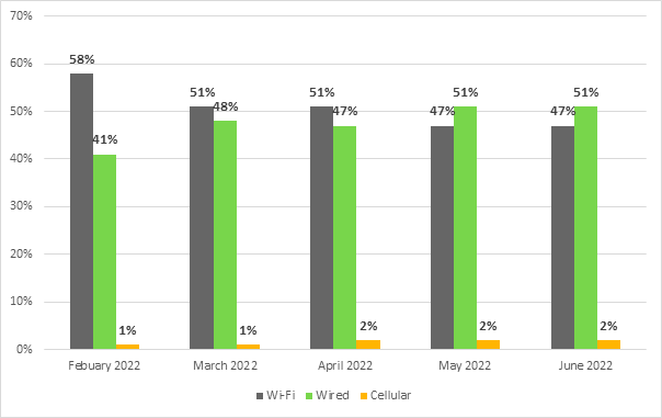 In February 2022, for committee meeting participants participating by videoconference, 58% had a Wi-Fi connection, 41% had a wired connection, and 1% had a cellular connection. 
In March 2022, for committee meeting participants participating by videoconference, 51% had a Wi-Fi connection, 48% had a wired connection, and 1% had a cellular connection. 
In April 2022, for committee meeting participants participating by videoconference, 51% had a Wi-Fi connection, 47% had a wired connection, and 2% had a cellular connection. 
In May 2022, for committee meeting participants participating by videoconference, 47% had a Wi-Fi connection, 51% had a wired connection, and 2% had a cellular connection. 
In June 2022, for committee meeting participants participating by videoconference, 47% had a Wi-Fi connection, 51% had a wired connection, and 2% had a cellular connection. 