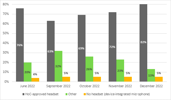 In June 2022, 76% of witnesses used a House of Commons-approved headset, 20% of witnesses used a headset from another source, and 4% had no headset (using instead a device-integrated microphone).
In September 2022, 63% of witnesses used a House of Commons-approved headset, 32% of witnesses used a headset from another source, and 5% had no headset (using instead a device-integrated microphone). 
In October 2022, 69% of witnesses used a House of Commons-approved headset, 26% of witnesses used a headset from another source, and 5% had no headset (using instead a device-integrated microphone).
In November 2022, 72% of witnesses used a House of Commons-approved headset, 23% of witnesses used a headset from another source, and 5% had no headset (using instead a device-integrated microphone).
In December 2022, 82% of witnesses used a House of Commons-approved headset, 13% of witnesses used a headset from another source, and 5% had no headset (using instead a device-integrated microphone).