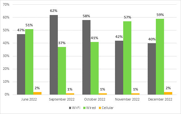 In June 2022, for committee meeting participants participating by videoconference, 47% had a Wi-Fi connection, 51% had a wired connection, and 2% had a cellular connection.
In September 2022, for committee meeting participants participating by videoconference, 62% had a Wi-Fi connection, 37% had a wired connection, and 1% had a cellular connection. 
In October 2022, for committee meeting participants participating by videoconference, 58% had a Wi-Fi connection, 41% had a wired connection, and 1% had a cellular connection. 
In November 2022, for committee meeting participants participating by videoconference, 42% had a Wi-Fi connection, 57% had a wired connection, and 1% had a cellular connection. 
In December 2022, for committee meeting participants participating by videoconference, 40% had a Wi-Fi connection, 59% had a wired connection, and 2% had a cellular connection. 