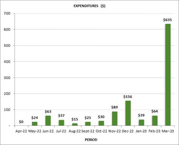 Figure 2 shows the breakdown of committee expenditures by month in thousands of dollars, as follows: April 2022, $0; May 2022, $24,000; June 2022, $63,000; July 2022, $37,000; August 2022, $15,000; September 2022, $25,000; October 2022, $30,000; November 2022, $89,000; December 2022, $156,000; January 2023, $39,000; February 2023, $64,000; March 2023, $635,000.