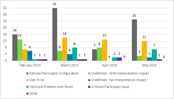 In February 2023, for interpretation issues reported during meetings, 16 were related to remote participant configuration, 13 were undefined with interpretation impact, 7 were related to a user error, 6 were undefined with no interpretation impact, 1 was related to a technical problem with the room, 1 was related to a participant issue in the room and 1 was other.
In March 2023, for interpretation issues reported during meetings, 32 were related to remote participant configuration, 6 were undefined with interpretation impact, 14 were related to a user error, 4 were undefined with no interpretation impact, 8 were related to a technical problem with the room, 1 was related to a participant issue in the room and 1 was other.
In April 2023, for interpretation issues reported during meetings, 7 were related to remote participant configuration, 8 were undefined with interpretation impact, 13 were related to a user error, 0 was undefined with no interpretation impact, 2 were related to a technical problem with the room, 2 were related to a participant issue in the room and 0 was other.
In May 2023, for interpretation issues reported during meetings, 25 were related to remote participant configuration, 3 were undefined with interpretation impact, 12 were related to a user error, 2 were undefined with no interpretation impact, 7 were related to a technical problem with the room, 1 was related to a participant issue in the room and 0 was other.