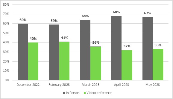 In December 2022, for witnesses at committee meetings, 60% appeared in person and 40% by videoconference.
In February 2023, for witnesses at committee meetings, 59% appeared in person and 41% by videoconference.
In March 2023, for witnesses at committee meetings, 64% appeared in person and 36% by videoconference.
In April 2023, for witnesses at committee meetings, 68% appeared in person and 32% by videoconference.
In May 2023, for witnesses at committee meetings, 67% appeared in person and 33% by videoconference.