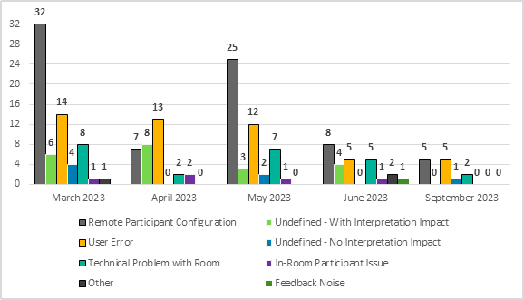 In March 2023, for interpretation issues reported during meetings, 32 were related to remote participant configuration, 6 were undefined with interpretation impact, 14 were related to a user error, 4 were undefined with no interpretation impact, 8 were related to a technical problem with the room, 1 was related to a participant issue in the room, 1 was related to other and 0 was related to feedback noise.
In April 2023, for interpretation issues reported during meetings, 7 were related to remote participant configuration, 8 were undefined with interpretation impact, 13 were related to a user error, 0 was undefined with no interpretation impact, 2 were related to a technical problem with the room, 2 were related to a participant issue in the room, 0 was related to other and 0 was related to feedback noise.
In May 2023, for interpretation issues reported during meetings, 25 were related to remote participant configuration, 3 were undefined with interpretation impact, 12 were related to a user error, 2 were undefined with no interpretation impact, 7 were related to a technical problem with the room, 1 was related to a participant issue in the room, 0 was related to other and 0 was related to feedback noise.
In June 2023, for interpretation issues reported during meetings, 8 were related to remote participant configuration, 4 were undefined with interpretation impact, 5 were related to a user error, 0 was undefined with no interpretation impact, 5 were related to a technical problem with the room, 1 was related to a participant issue in the room, 2 were related to other and 1 was related to feedback noise.
In September 2023, for interpretation issues reported during meetings, 5 were related to remote participant configuration, 0 was undefined with interpretation impact, 5 were related to a user error, 1 was undefined with no interpretation impact, 2 were related to a technical problem with the room, 0 was related to a participant issue in the room, 0 was related to other and 0 was related to feedback noise.