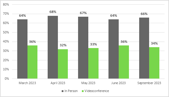 In March 2023, for witnesses at committee meetings, 64% appeared in person and 36% by videoconference.
In April 2023, for witnesses at committee meetings, 68% appeared in person and 32% by videoconference.
In May 2023, for witnesses at committee meetings, 67% appeared in person and 33% by videoconference.
In June 2023, for witnesses at committee meetings, 64% appeared in person and 36% by videoconference.
In September 2023, for witnesses at committee meetings, 66% appeared in person and 34% by videoconference.