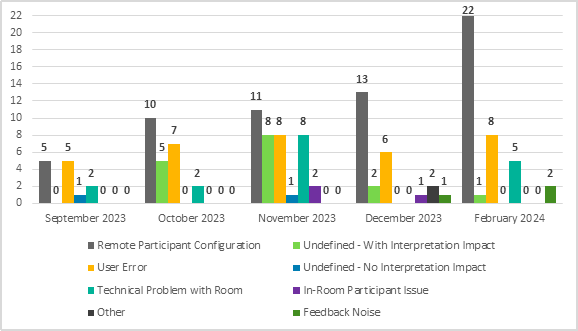 In September 2023, for interpretation issues reported during meetings, 5 were related to remote participant configuration, 0 was undefined with interpretation impact, 5 were related to a user error, 1 was undefined with no interpretation impact, 2 were related to a technical problem with the room, 0 was related to a participant issue in the room, 0 was related to other and 0 was related to feedback noise.
In October 2023, for interpretation issues reported during meetings, 10 were related to remote participant configuration, 5 were undefined with interpretation impact, 7 were related to a user error, 0 was undefined with no interpretation impact, 2 were related to a technical problem with the room, 0 was related to a participant issue in the room, 0 was related to other and 0 was related to feedback noise.
In November 2023, for interpretation issues reported during meetings, 11 were related to remote participant configuration, 8 were undefined with interpretation impact, 8 were related to a user error, 1 was undefined with no interpretation impact, 8 were related to a technical problem with the room, 2 were related to a participant issue in the room, 0 was related to other and 0 was related to feedback noise.
In December 2023, for interpretation issues reported during meetings, 13 were related to remote participant configuration, 2 were undefined with interpretation impact, 6 were related to a user error, 0 was undefined with no interpretation impact, 0 was related to a technical problem with the room, 1 was related to a participant issue in the room, 2 were related to other and 1 was related to feedback noise.
In February 2024, for interpretation issues reported during meetings, 22 were related to remote participant configuration, 1 was undefined with interpretation impact, 8 were related to a user error, 0 was undefined with no interpretation impact, 5 were related to a technical problem with the room, 0 was related to a participant issue in the room, 0 was related to other and 2 were related to feedback noise.
