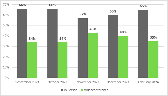 In September 2023, for witnesses at committee meetings, 66% appeared in person and 34% by videoconference.
In October 2023, for witnesses at committee meetings, 66% appeared in person and 34% by videoconference.
In November 2023, for witnesses at committee meetings, 57% appeared in person and 43% by videoconference.
In December 2023, for witnesses at committee meetings, 60% appeared in person and 40% by videoconference.
In February 2024, for witnesses at committee meetings, 65% appeared in person and 35% by videoconference.
