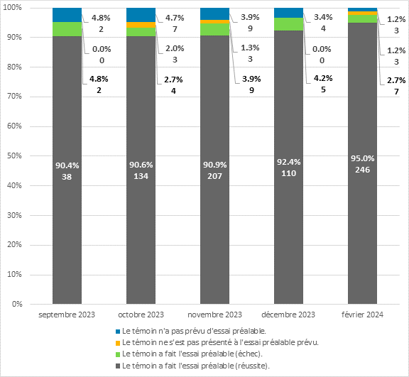 En septembre 2023, 38 témoins (90,4 % du total de ce mois) ont fait et ont réussi l’essai préalable, 2 (4,8 %) ont fait mais échoué l’essai préalable, 0 (0 %) ne se sont pas présentés à l’essai préalable prévu, et 2 (4,8 %) n'ont pas prévu d’essai préalable.
En octobre 2023, 134 témoins (90,6 % du total de ce mois) ont fait et ont réussi l’essai préalable, 4 (2,7%) ont fait mais échoué l’essai préalable, 3 (2,0 %) ne se sont pas présentés à l’essai préalable prévu, et 7 (4,7 %) n'ont pas prévu d’essai préalable.
En novembre 2023, 207 témoins (90,9 % du total de ce mois) ont fait et ont réussi l’essai préalable, 9 (3,9 %) ont fait mais échoué l’essai préalable, 3 (1,3 %) ne se sont pas présentés à l’essai préalable prévu, et 9 (3,9 %) n'ont pas prévu d’essai préalable.
En décembre 2023, 110 témoins (92,4 % du total de ce mois) ont fait et ont réussi l’essai préalable, 5 (4,2 %) ont fait mais échoué l’essai préalable, 0 (0 %) ne se sont pas présentés à l’essai préalable prévu, et 4 (3,4 %) n'ont pas prévu d’essai préalable.
En février 2024, 246 témoins (95 % du total de ce mois) ont fait et ont réussi l’essai préalable, 7 (2,7 %) ont fait mais échoué l’essai préalable, 3 (1,2 %) ne se sont pas présentés à l’essai préalable prévu, et 3 (1,2 %) n'ont pas prévu d’essai préalable.