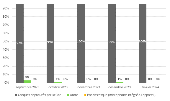 En septembre 2023, 97 % des témoins ont utilisé un casque approuvé par la Chambre des communes, 3 % des témoins ont utilisé un casque d'une autre source et 0 % n'avait pas de casque (utilisant à la place un microphone intégré à l'appareil).
En octobre 2023, 99 % des témoins ont utilisé un casque approuvé par la Chambre des communes, 1 % des témoins ont utilisé un casque d'une autre source et 0 % n'avait pas de casque (utilisant à la place un microphone intégré à l'appareil).
En novembre 2023, 100 % des témoins ont utilisé un casque approuvé par la Chambre des communes, 0 % des témoins ont utilisé un casque d'une autre source et 0 % n'avait pas de casque (utilisant à la place un microphone intégré à l'appareil).
En décembre 2023, 99 % des témoins ont utilisé un casque approuvé par la Chambre des communes, 1 % des témoins ont utilisé un casque d'une autre source et 0 % n'avait pas de casque (utilisant à la place un microphone intégré à l'appareil).
En février 2024, 100 % des témoins ont utilisé un casque approuvé par la Chambre des communes, 0 % des témoins ont utilisé un casque d'une autre source et 0 % n'avait pas de casque (utilisant à la place un microphone intégré à l'appareil).