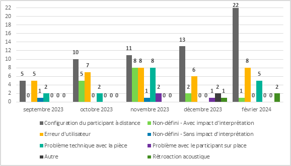 En septembre 2023, pour les enjeux d’interprétation rapportés pendant les rencontres, 5 étaient liés à la configuration du participant à distance, 0 était non-défini avec impact d’interprétation, 5 étaient liés à une erreur d’utilisateur, 1 était non-défini sans impact d’interprétation, 2 étaient dû à un problème technique avec la pièce, 0 était dû à un problème avec le participant sur place, 0 était lié à autre et 0 était lié à la rétroaction acoustique.
En octobre 2023, pour les enjeux d’interprétation rapportés pendant les rencontres, 10 étaient liés à la configuration du participant à distance, 5 étaient non-défini avec impact d’interprétation, 7 étaient liés à une erreur d’utilisateur, 0 était non-défini sans impact d’interprétation, 2 étaient dû à un problème technique avec la pièce, 0 était dû à un problème avec le participant sur place, 0 était lié à autre et 0 était lié à la rétroaction acoustique.
En novembre 2023, pour les enjeux d’interprétation rapportés pendant les rencontres, 11 étaient liés à la configuration du participant à distance, 8 étaient non-défini avec impact d’interprétation, 8 étaient liés à une erreur d’utilisateur, 1 était non-défini sans impact d’interprétation, 8 étaient dû à un problème technique avec la pièce, 2 étaient dû à un problème avec le participant sur place, 0 était lié à autre et 0 était lié à la rétroaction acoustique.
En décembre 2023, pour les enjeux d’interprétation rapportés pendant les rencontres, 13 étaient liés à la configuration du participant à distance, 2 étaient non-défini avec impact d’interprétation, 6 étaient liés à une erreur d’utilisateur, 0 était non-défini sans impact d’interprétation, 0 était dû à un problème technique avec la pièce, 1 était dû à un problème avec le participant sur place, 2 étaient liés à autre et 1 était lié à la rétroaction acoustique.
En février 2024, pour les enjeux d’interprétation rapportés pendant les rencontres, 22 étaient liés à la configuration du participant à distance, 1 était non-défini avec impact d’interprétation, 8 étaient liés à une erreur d’utilisateur, 0 était non-défini sans impact d’interprétation, 5 étaient dû à un problème technique avec la pièce, 0 était dû à un problème avec le participant sur place, 0 était lié à autre et 2 étaient liés à la rétroaction acoustique.