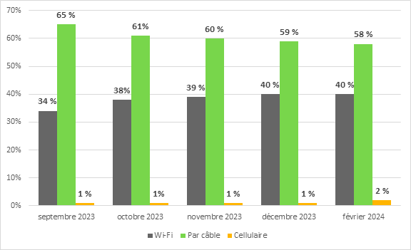 En septembre 2023, pour les participants aux réunions des comités participant par vidéoconférence, 34 % avaient une connexion Wi-Fi, 65 % avaient une connexion par câble et 1 % avaient une connexion cellulaire.
En octobre 2023, pour les participants aux réunions des comités participant par vidéoconférence, 38 % avaient une connexion Wi-Fi, 61 % avaient une connexion par câble et 1 % avaient une connexion cellulaire.
En novembre 2023, pour les participants aux réunions des comités participant par vidéoconférence, 39 % avaient une connexion Wi-Fi, 60 % avaient une connexion par câble et 1 % avaient une connexion cellulaire.
En décembre 2023, pour les participants aux réunions des comités participant par vidéoconférence, 40 % avaient une connexion Wi-Fi, 59 % avaient une connexion par câble et 1 % avaient une connexion cellulaire.
En février 2024, pour les participants aux réunions des comités participant par vidéoconférence, 40 % avaient une connexion Wi-Fi, 58 % avaient une connexion par câble et 2 % avaient une connexion cellulaire.