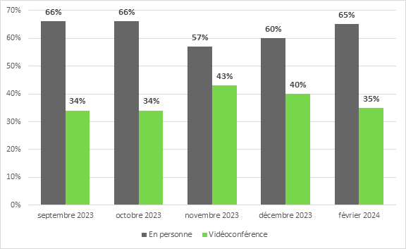 En septembre 2023, pour les témoins aux réunions des comités, 66 % comparaissait en personne et 34 % par vidéoconférence.
En octobre 2023, pour les témoins aux réunions des comités, 66 % comparaissait en personne et 34 % par vidéoconférence.
En novembre 2023, pour les témoins aux réunions des comités, 57 % comparaissait en personne et 43 % par vidéoconférence.
En décembre 2023, pour les témoins aux réunions des comités, 60 % comparaissait en personne et 40 % par vidéoconférence.
En février 2024, pour les témoins aux réunions des comités, 65 % comparaissait en personne et 35 % par vidéoconférence.
