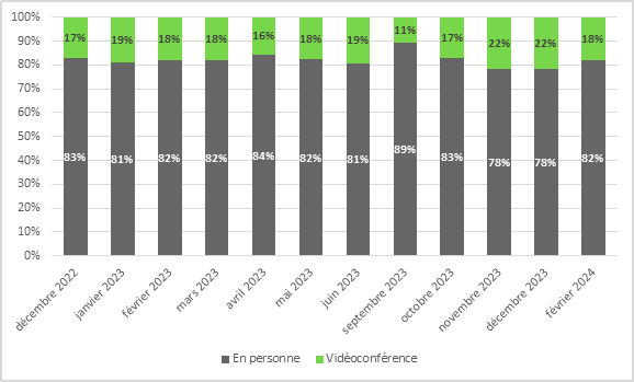 En décembre 2022, 83 % des minutes parlées par participants étaient en personne et 17 % par vidéoconférence.
En janvier 2023, 81 % des minutes parlées par participants étaient en personne et 19 % par vidéoconférence.
En février 2023, 82 % des minutes parlées par participants étaient en personne et 18 % par vidéoconférence.
En mars 2023, 82 % des minutes parlées par participants étaient en personne et 18 % par vidéoconférence.
En avril 2023, 84 % des minutes parlées par participants étaient en personne et 16 % par vidéoconférence.
En mai 2023, 82 % des minutes parlées par participants étaient en personne et 18 % par vidéoconférence.
En juin 2023, 81 % des minutes parlées par participants étaient en personne et 19 % par vidéoconférence.
En septembre 2023, 89 % des minutes parlées par participants étaient en personne et 11 % par vidéoconférence.
En octobre 2023, 83 % des minutes parlées par participants étaient en personne et 17 % par vidéoconférence.
En novembre 2023, 78 % des minutes parlées par participants étaient en personne et 22 % par vidéoconférence.
En décembre 2023, 78 % des minutes parlées par participants étaient en personne et 22 % par vidéoconférence.
En février 2024, 82 % des minutes parlées par participants étaient en personne et 18 % par vidéoconférence.