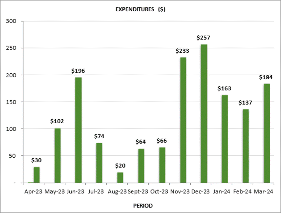 Breakdown of committee expenditures by month in thousands of dollars, as follows: April 2023, $30,000; May 2023, $102,000; June 2023, $196,000; July 20223 $74,000; August 2023, $20,000; September 2023, $64,000; October 2023, $66,000; November 2023, $233,000; December 2023, $257,000; January 2024, $163,000; February 2024, $137,000; March 2024, $184,000.