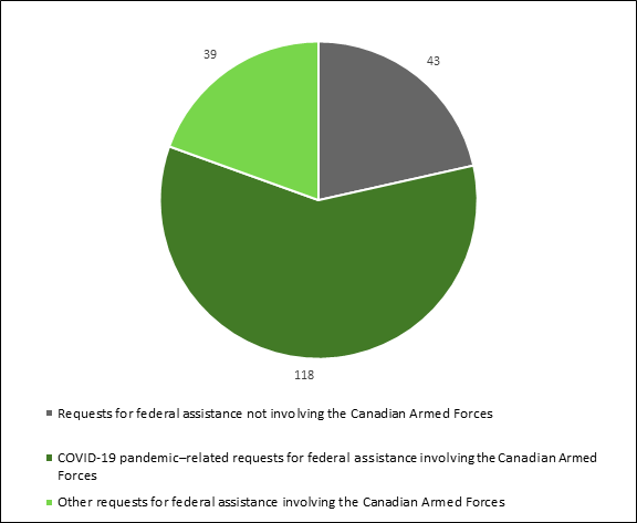 The figure presents the number of requests for federal assistance (RFAs) that Public Safety Canada’s Government Operations Centre received from civil authorities over the March 2020 to October 2022 period. The number of RFAs that involved entities other than the Canadian Armed Forces (CAF) was 43; the number of RFAs involving the CAF that were related to the COVID-19 pandemic was 118; and the number of RFAs that led to the deployment of the CAF under Operation LENTUS and other domestic responses was 39.