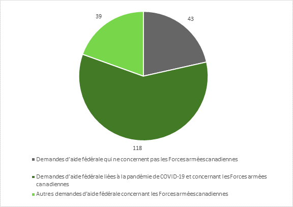 La figure présente le nombre de demandes d’aide fédérale que le Centre des opérations du gouvernement de Sécurité publique Canada a reçues de la part des autorités civiles au cours de la période allant de mars 2020 à octobre 2022. Le nombre de demandes d’aide fédérale qui portaient sur des entités autres que les Forces armées canadiennes (FAC) est 43. Le nombre de demandes d’aide fédérale concernant les FAC en période de la pandémie du COVID-19 est 118. Le nombre de demandes d’aide qui ont mené au déploiement des FAC dans le cadre de l’opération LENTUS et d’autres interventions nationales est 39.