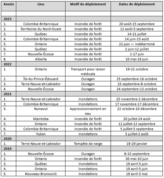 Le tableau indique, pour la période 2010 à 2023, le nombre annuel de déploiements des Forces armées canadiennes (FAC) au Canada dans le cadre de l'opération LENTUS. Le tableau illustre une augmentation du nombre annuel de déploiements dans le cadre de l'opération LENTUS, qui passe de un en 2010 à huit en 2023.