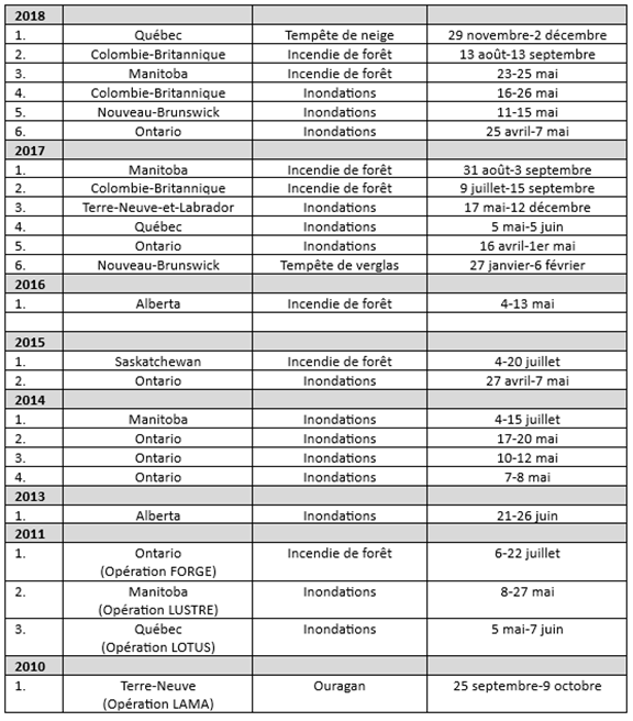 Le tableau indique, pour la période 2010 à 2023, le nombre annuel de déploiements des Forces armées canadiennes (FAC) au Canada dans le cadre de l'opération LENTUS. Le tableau illustre une augmentation du nombre annuel de déploiements dans le cadre de l'opération LENTUS, qui passe de un en 2010 à huit en 2023.