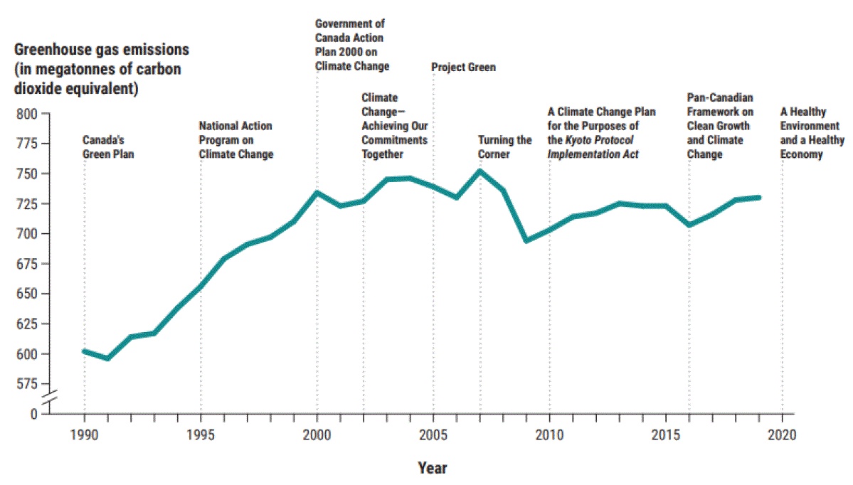 The graph shows time in years on the horizontal axis and greenhouse gas emissions on the vertical axis.  The line in the graph rises steadily from 1991 and peaks in 2006, dips until 2009, and rises again to up to 2019.