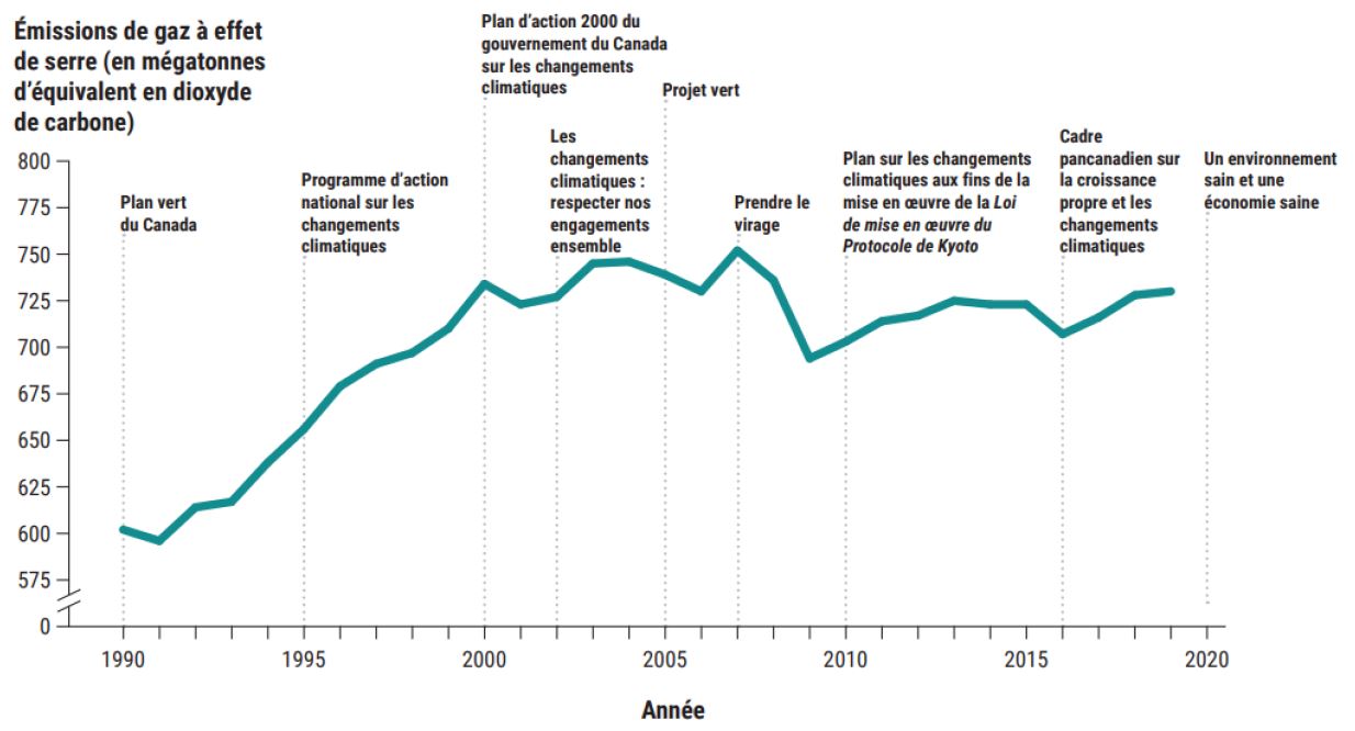 Le graphique montre le temps en années sur l'axe horizontal et les émissions de gaz à effet de serre sur l'axe vertical. La ligne du graphique monte régulièrement à partir de 1991 et culmine en 2006, baisse jusqu'en 2009 et remonte jusqu'en 2019.