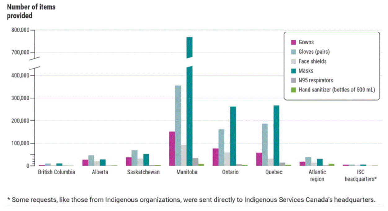 This bar chart shows the number of items of personal protective equipment that Indigenous Services Canada provided to Indigenous communities from March to December 2020.