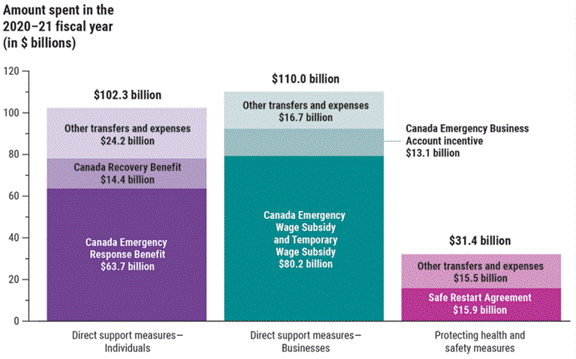 This bar chart shows the breakdown of the $243.7 billion total spent in the 2020–21 fiscal year on COVID‑19 direct support measures for individuals and businesses. Total direct support measures for individuals was $102.3 billion, consisting of $63.7 billion for CERB, $14.4 billion for the Canada Recovery Benefit, and $24.2 billion for other transfers and expenses.
Total direct support measures for businesses was $110.0 billion, consisting of $80.2 billion for CEWS, and the Temporary Wage Subsidy, $13.1 billion for the Canada Emergency Business Account incentive, and $16.7 billion for other transfers and expenses.
The total amount spent on protecting health and safety measures in the 2020–21 fiscal year was $31.4 billion. This consisted of $15.9 billion for the Safe Restart Agreement and $15.5 billion for other transfers and expenses.
