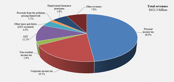 Image is a pie chart showing:  Personal income tax: 48.00%; Corporate income tax: 19.10%; GST: 11.20%; Other revenues: 7.80%; Employment Insurance premiums: 5.80%; Other taxes and duties (GST excluded): 4.00%; Non-resident income tax: 2.60%; Proceeds from the pollution pricing framework: 1.50%