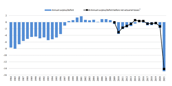 Image is a bar graph showing negative values reducing from 1984 to 1997; positive values from 1998 to 2010; and negative values to 2022 (with a very large value for 2021). It also shows that annual surplus/deficit before net actuarial losses between 2008 and 2021 to follow the same general pattern.