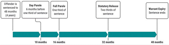 Figure 1 illustrates the possible partial or complete release timelines for a 4-year sentence. 