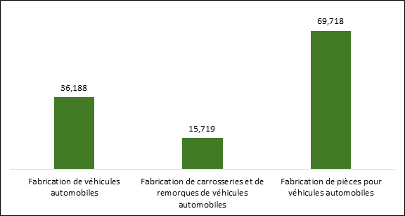 Diagramme à barres comparant les niveaux d'emploi dans les industries de fabrication de véhicules automobiles au Canada. Le niveau d'emploi le plus élevé se trouve dans la fabrication de pièces pour véhicules automobiles (69,718), suivie par la fabrication de véhicules automobiles (36,188) et la fabrication de carrosseries et de remorques de véhicules automobiles (15,719).