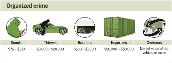 Figure 7 is an infographic representing the hierarchy of actors involved in vehicle theft and their profit. The figure starts with the scout who gets between $75 and $100; the thief who gets between $3,000 and $20,000; the runner who gets between $500 and $1,000; the exporter who gets between $60,000 and $80,000; and at the last stage the overseas seller who gets the market value of the vehicle or more.