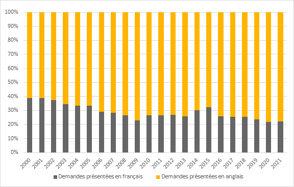 La figure 2 montre que la proportion de demandes de financement soumises en français au CRSNG en provenance des universités francophones ou bilingues est passée de près de 40 % en 2000 à 22 % en 2021.