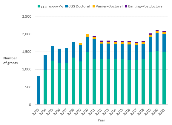 The bar chart shows, by year, the number of Master's Canada graduate scholarships, Doctoral Canada graduate scholarships, Vanier doctoral scholarships and Banting postdoctoral fellowships awarded by the Social Sciences and Humanities Research Council from 2003 to 2021. The number of annual fellowships in all categories increased to nearly 2,000 in 2010, stabilized at around 1,800 until 2018, and increased to around 2,075 in 2019.