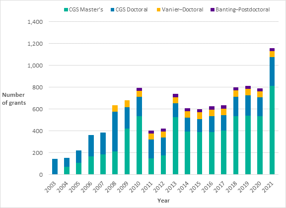 The bar chart shows, by year, the number of Master's Canada graduate scholarships, Doctoral Canada graduate scholarships, Vanier doctoral scholarships and Banting postdoctoral fellowships awarded by the Canadian Institutes of Health Research from 2003 to 2021. The number of annual fellowships in all categories rose to nearly 800 in 2010, then fell to around 400 in 2011. The number of awards increased to around 600 between 2014 and 2018 and then to around 800 between 2018 and 2020. In 2021, the number of awards rose sharply to around 1,150.